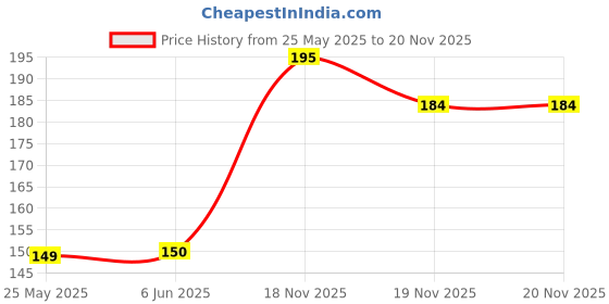 flipkart.com Getpay Back Camera Lens Glass Protector for Camera Lens Protector for iPhone 14 / iPhone 14 Plus Price History Graph from 25 May 2025 to 19 Nov 2025