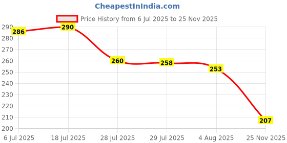 flipkart.com Getpay Back Camera Lens Ring Guard Protector for iPhone 16 Pro Max/16 Pro Price History Graph from 6 Jul 2025 to 25 Nov 2025
