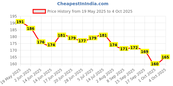 flipkart.com Getpay Back Camera Lens Ring Guard Protector for Moto Edge 50 Fusion Camera Lens Protector Price History Graph from 19 May 2025 to 4 Oct 2025