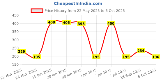 flipkart.com Getpay Sim Card Tray Price History Graph from 22 May 2025 to 6 Oct 2025