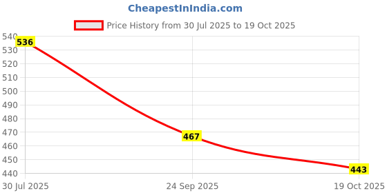 flipkart.com getpro Sticker & Decal for Bike getpro Price History Graph from 30 Jul 2025 to 19 Oct 2025