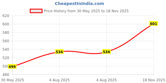 flipkart.com getpro Sticker & Decal for Bike getpro Price History Graph from 30 May 2025 to 18 Nov 2025
