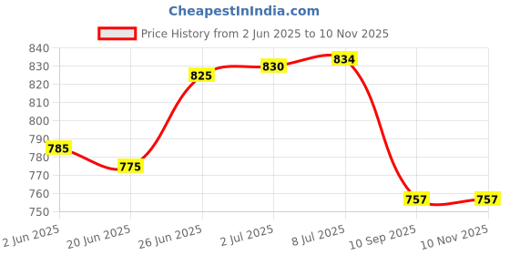 flipkart.com getpro Sticker & Decal for Bike getpro Price History Graph from 2 Jun 2025 to 6 Nov 2025