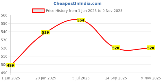 flipkart.com getpro Sticker & Decal for Bike getpro Price History Graph from 1 Jun 2025 to 6 Nov 2025