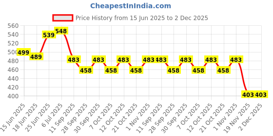 flipkart.com getpro Sticker & Decal for Bike getpro Price History Graph from 15 Jun 2025 to 2 Dec 2025