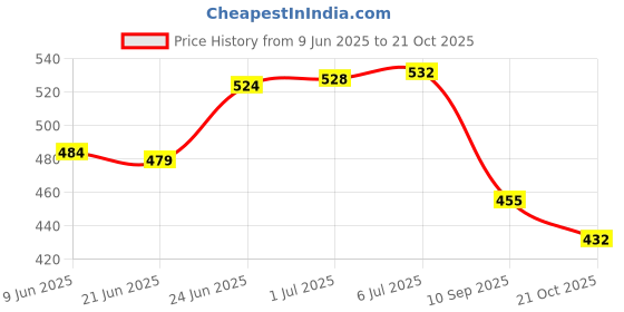 flipkart.com getpro Sticker & Decal for Bike getpro Price History Graph from 9 Jun 2025 to 21 Oct 2025