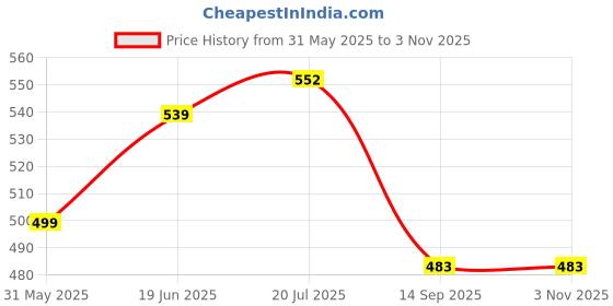 flipkart.com getpro Sticker & Decal for Bike getpro Price History Graph from 31 May 2025 to 1 Nov 2025