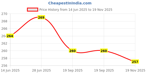 flipkart.com getpro Sticker & Decal for Bike getpro Price History Graph from 14 Jun 2025 to 19 Nov 2025
