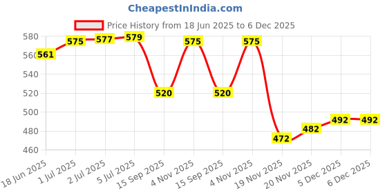 flipkart.com getpro Sticker & Decal for Bike getpro Price History Graph from 18 Jun 2025 to 5 Dec 2025