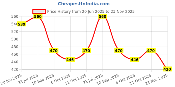 flipkart.com getpro Sticker & Decal for Bike getpro Price History Graph from 20 Jun 2025 to 23 Nov 2025