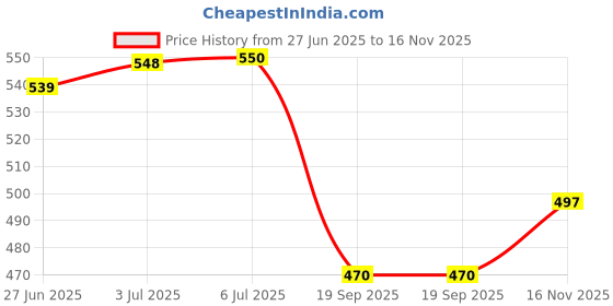 flipkart.com getpro Sticker & Decal for Bike getpro Price History Graph from 27 Jun 2025 to 16 Nov 2025