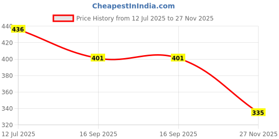 flipkart.com getpro Sticker & Decal for Bike getpro Price History Graph from 12 Jul 2025 to 27 Nov 2025