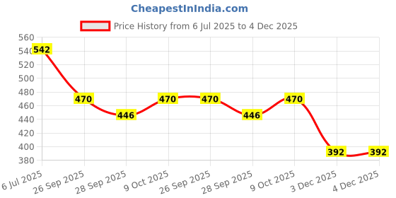 flipkart.com getpro Sticker & Decal for Bike getpro Price History Graph from 6 Jul 2025 to 4 Dec 2025