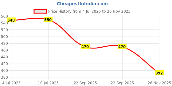 flipkart.com getpro Sticker & Decal for Bike getpro Price History Graph from 4 Jul 2025 to 26 Nov 2025