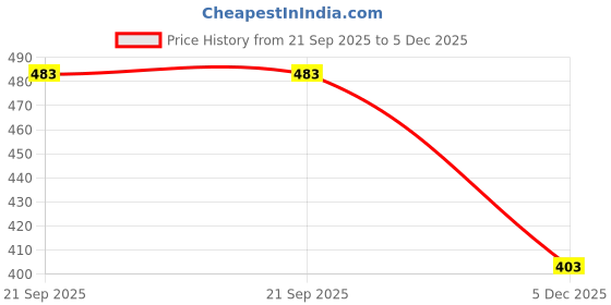 flipkart.com getpro Sticker & Decal for Bike getpro Price History Graph from 21 Sep 2025 to 5 Dec 2025