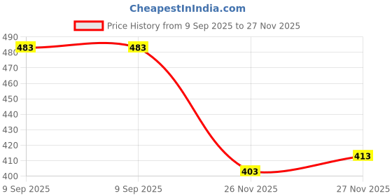 flipkart.com getpro Sticker & Decal for Bike getpro Price History Graph from 9 Sep 2025 to 27 Nov 2025