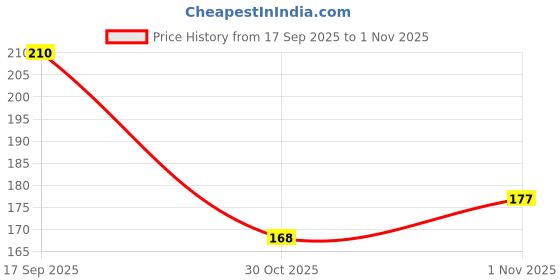 flipkart.com getpro Sticker & Decal for Bike getpro Price History Graph from 17 Sep 2025 to 30 Oct 2025