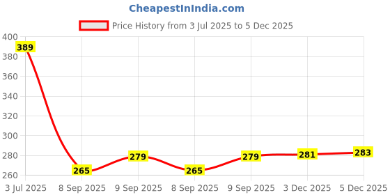 flipkart.com getpro Sticker & Decal for Car getpro Price History Graph from 3 Jul 2025 to 5 Dec 2025