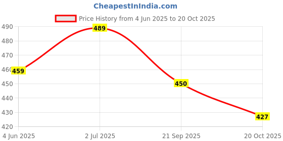 flipkart.com getpro Sticker & Decal for Scooter getpro Price History Graph from 4 Jun 2025 to 20 Oct 2025