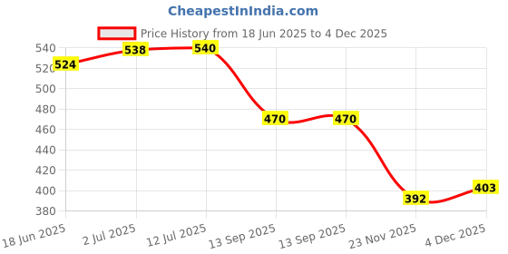 flipkart.com getpro Sticker & Decal for Scooter getpro Price History Graph from 18 Jun 2025 to 4 Dec 2025