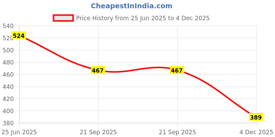 flipkart.com getpro Sticker & Decal for Scooter getpro Price History Graph from 25 Jun 2025 to 4 Dec 2025