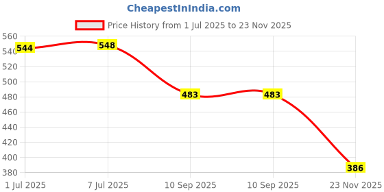 flipkart.com getpro Sticker & Decal for Scooter getpro Price History Graph from 1 Jul 2025 to 23 Nov 2025