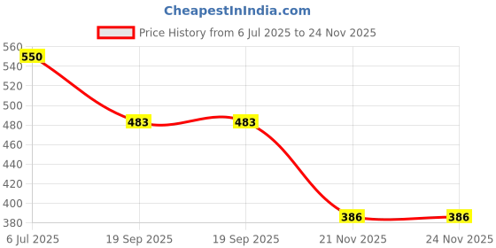 flipkart.com getpro Sticker & Decal for Scooter getpro Price History Graph from 6 Jul 2025 to 23 Nov 2025