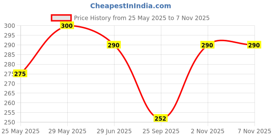 flipkart.com getrex 148 ml Cooking Oil Dispenser getrex Price History Graph from 25 May 2025 to 6 Nov 2025