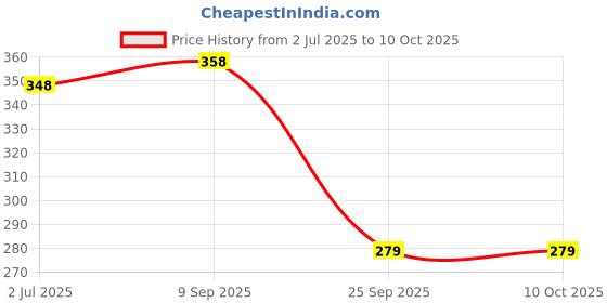 flipkart.com getrex 50W Electric Table Lamp with Attached Pen Stand, BlacK Study Lamp getrex Price History Graph from 2 Jul 2025 to 10 Oct 2025