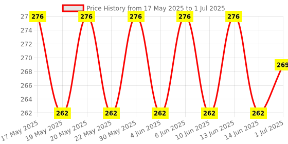 flipkart.com GeTrex Electronic Digital Kitchen Weighing Scale SF400 Weighing Scale (White) Weighing Scale Price History Graph from 17 May 2025 to 1 Jul 2025