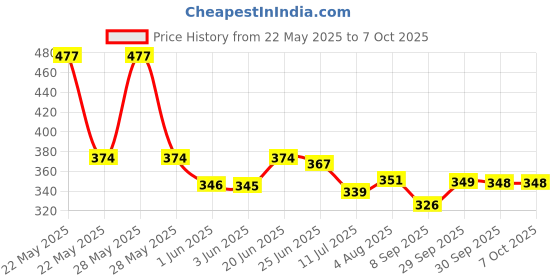 flipkart.com getrex Study Lamp for Students with Metal Body (Tairy Round) (Red) Study Lamp Table Lamp getrex Price History Graph from 22 May 2025 to 7 Oct 2025