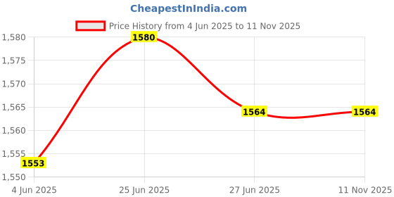 flipkart.com getsetwear Men Full Sleeve Graphic Print Hooded Sweatshirt getsetwear Price History Graph from 4 Jun 2025 to 11 Nov 2025