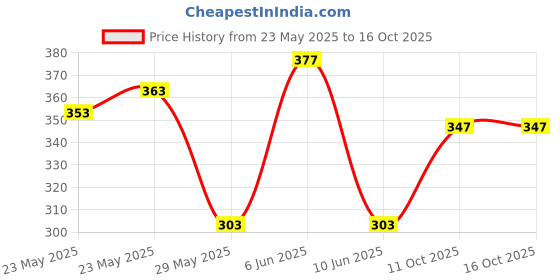 flipkart.com getsocio 12pcs Wrench Combination Screwdriver Set Socket Combination Screwdriver Set getsocio Price History Graph from 23 May 2025 to 15 Oct 2025