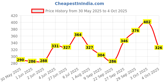 flipkart.com getsocio car bonnet air flow universal for all car Boonet Scoop getsocio Price History Graph from 30 May 2025 to 4 Oct 2025