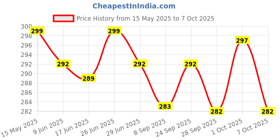 flipkart.com getsocio Rear, Front LED Indicator Light for Universal For Bike Universal For Bike getsocio Price History Graph from 15 May 2025 to 7 Oct 2025