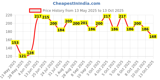flipkart.com getsocio Shower Laser Light getsocio Price History Graph from 13 May 2025 to 13 Oct 2025