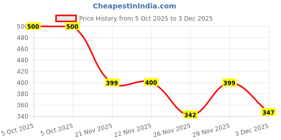 flipkart.com getsocio WPH-02 Waterproof Bike Mobile Holder 360°Adjustable For Bikes ,Cycle ,scooty Bike Mobile Holder getsocio Price History Graph from 5 Oct 2025 to 3 Dec 2025