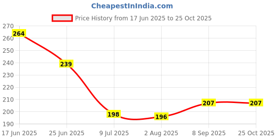 flipkart.com getsociom Coffees & Drinking Cup for Tea, Cappuccino, Hot Chocolate & Cold Beverages Glass Coffee Mug getsociom Price History Graph from 17 Jun 2025 to 24 Oct 2025
