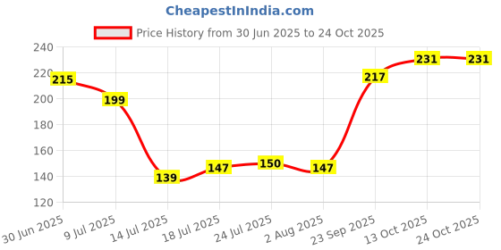 flipkart.com getsociom (Pack of 2) 285 ml Wine Glass/Brandg glass/Red Wine Glass/White Wine Glass/champagne Flutes Glass Set Wine Glass getsociom Price History Graph from 30 Jun 2025 to 24 Oct 2025