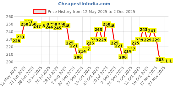 flipkart.com getsociom Pack of 2 Glass 240 Ml Tea/Coffey Mug/Green Tea Mug getsociom Price History Graph from 12 May 2025 to 2 Dec 2025