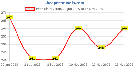 flipkart.com getsun G-7027(134A) Foam Stop Fire Extinguisher Mount getsun Price History Graph from 20 Jun 2025 to 13 Nov 2025