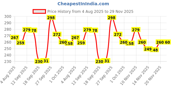 flipkart.com GETTRADE Buddha Vintage T9 Trimmer Trimmer 60 min Runtime 4 Length Settings Price History Graph from 4 Aug 2025 to 29 Nov 2025
