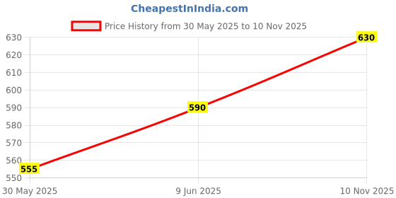 flipkart.com getvock Brown Topper for Women, 18-Inch, Clip-in with Thinning , No Partition Hair Extension getvock Price History Graph from 30 May 2025 to 10 Nov 2025