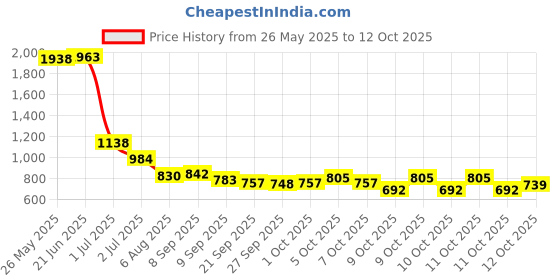 flipkart.com getwynd Table Floor Lamp getwynd Price History Graph from 26 May 2025 to 12 Oct 2025