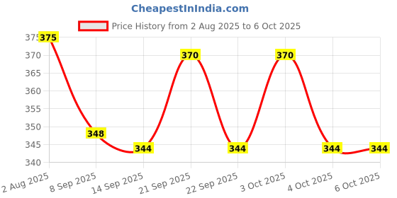 flipkart.com getzet 50 ml Manual Ice Cream Maker getzet Price History Graph from 2 Aug 2025 to 5 Oct 2025