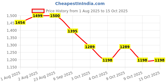 flipkart.com getzet Baby Stroller Comfortable Cushion Pad, Baby Seat For Washable Soft Mat Stroller Pram Pad getzet Price History Graph from 1 Aug 2025 to 15 Oct 2025