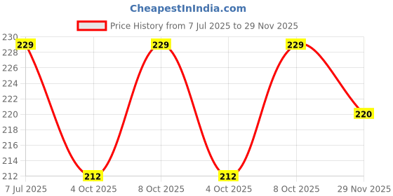 flipkart.com getzet Basin Plastic Pop-Up Strainer getzet Price History Graph from 7 Jul 2025 to 29 Nov 2025