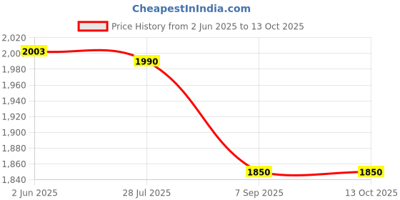 flipkart.com getzet Chocolate Fondue Fountain, 3 Layers Creative Design Electric Mini Chocolate Melt Chocolate Fountain Maker getzet Price History Graph from 2 Jun 2025 to 13 Oct 2025