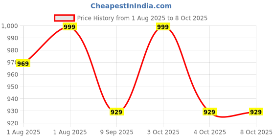 flipkart.com getzet Comfortable Soft Stroller Seat Cushion Dining Chair Liner Accessories Stroller Pram Pad getzet Price History Graph from 1 Aug 2025 to 8 Oct 2025
