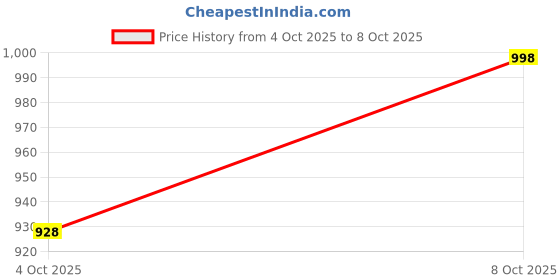 flipkart.com getzet Cookware Detachable Utensil Hot Pan Holder and Universal Pot Replacement Handle 19 cm Utility Tongs getzet Price History Graph from 4 Oct 2025 to 8 Oct 2025